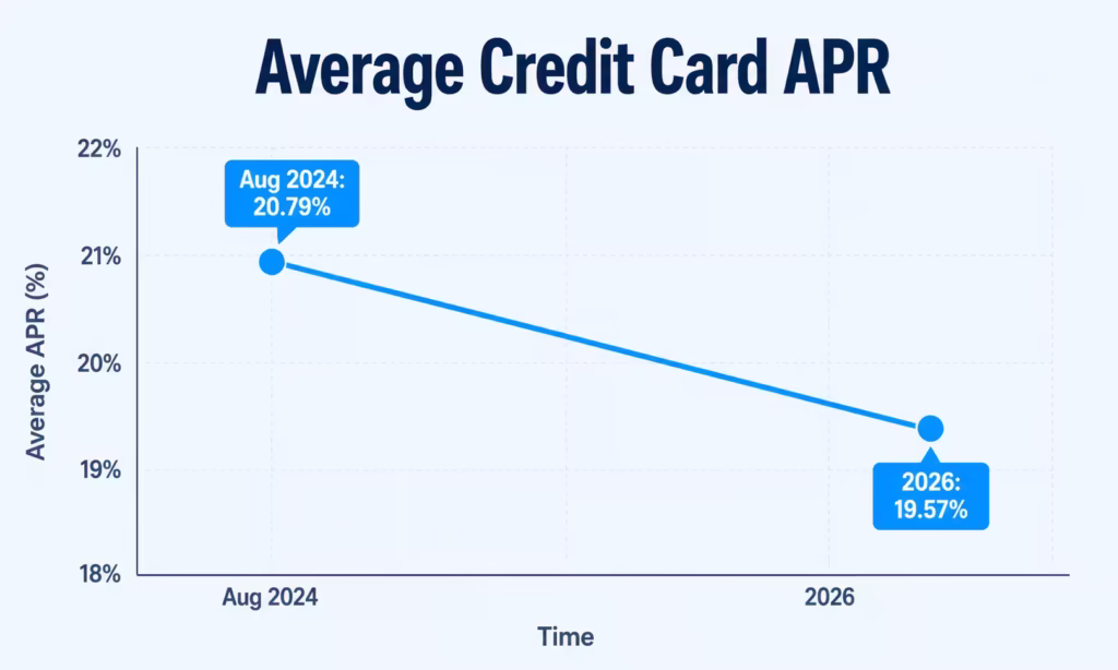 Line graph showing average credit card interest rates declining from 2024 to 2026