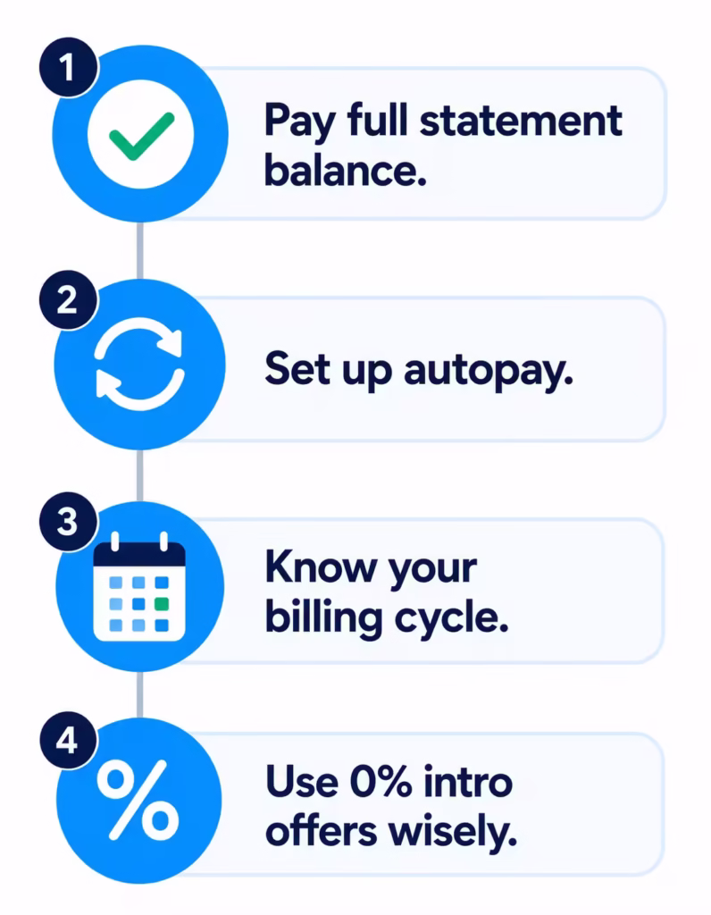Vertical checklist infographic listing four steps to avoid paying interest on credit card purchases
