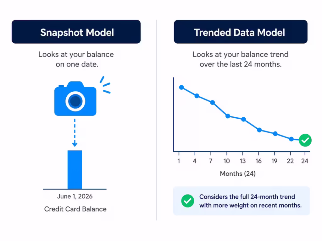 Diagram comparing a single balance snapshot against a declining balance trend over time