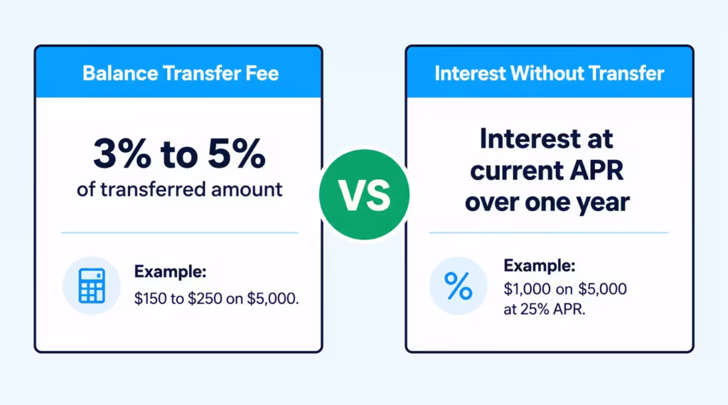Diagram comparing balance transfer fees against a year of interest charges on the same balance
