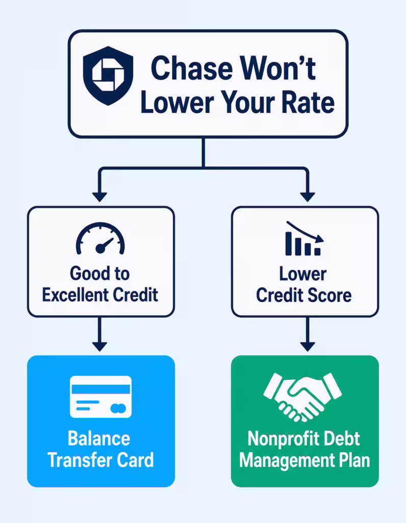 Decision tree showing whether to choose a balance transfer card or a debt management plan