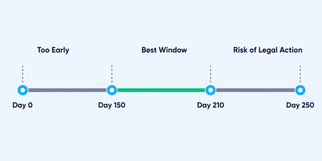 Number line chart highlighting the recommended window of days to negotiate a debt settlement