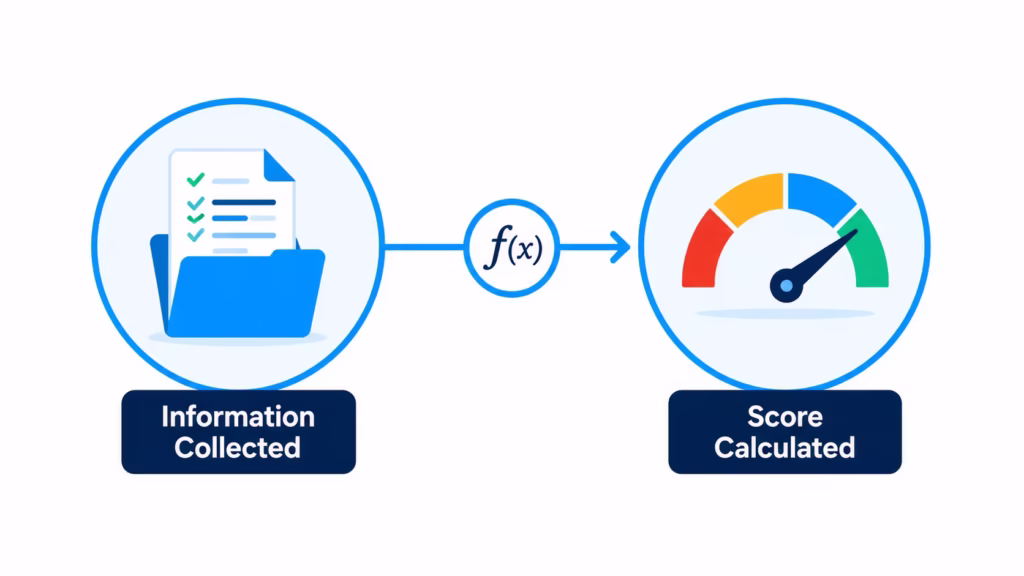 Two connected diagram nodes showing data collection flowing into a calculated score
