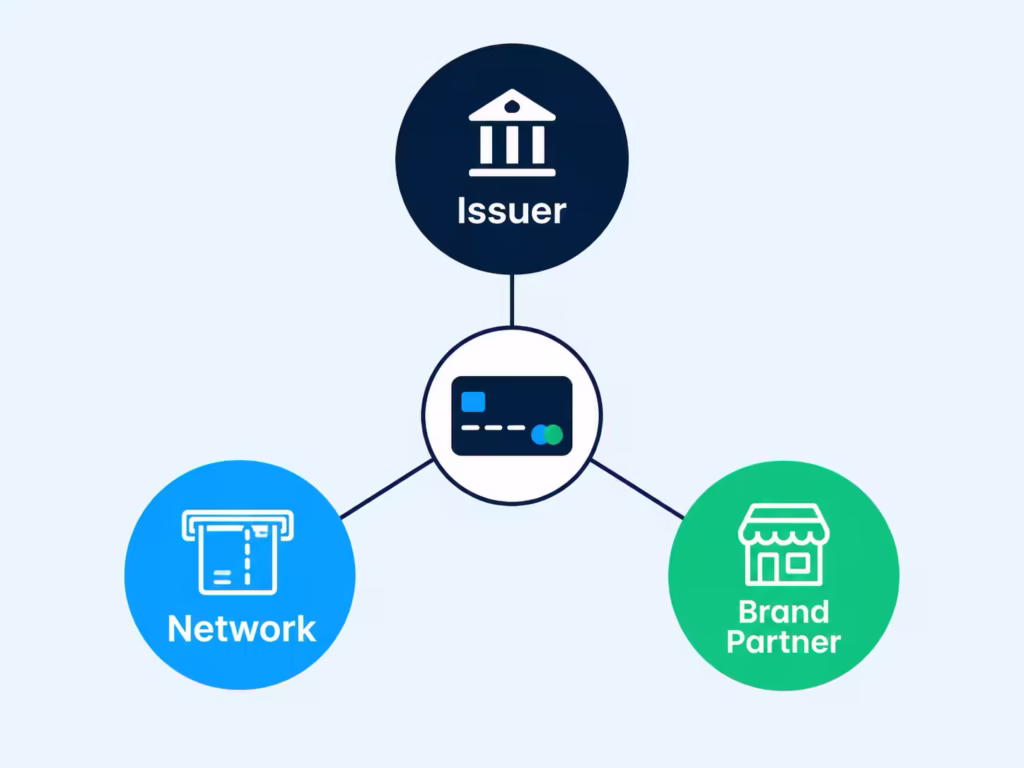 Diagram showing the relationship between a card issuer, payment network, and brand partner