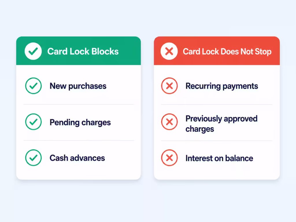 Two panel diagram showing what a locked credit card blocks compared to what still goes through