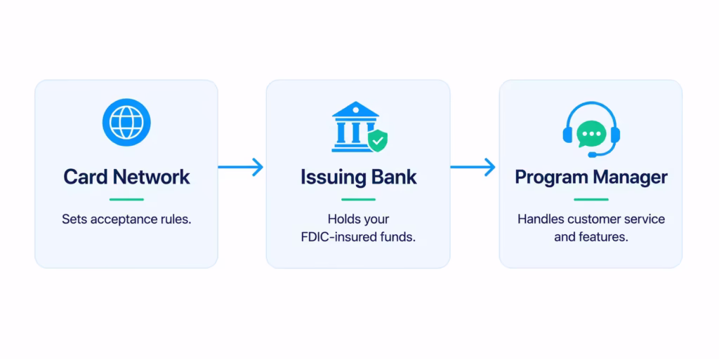 Diagram showing the card network, issuing bank, and program manager roles behind a payment card