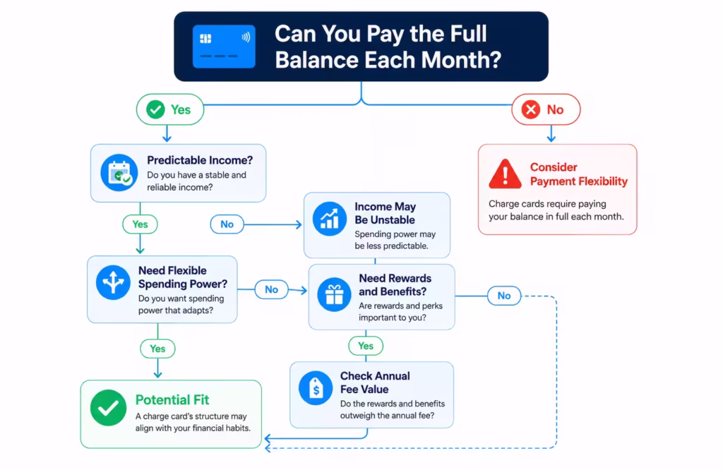 Decision tree showing financial habits that may suit a charge card