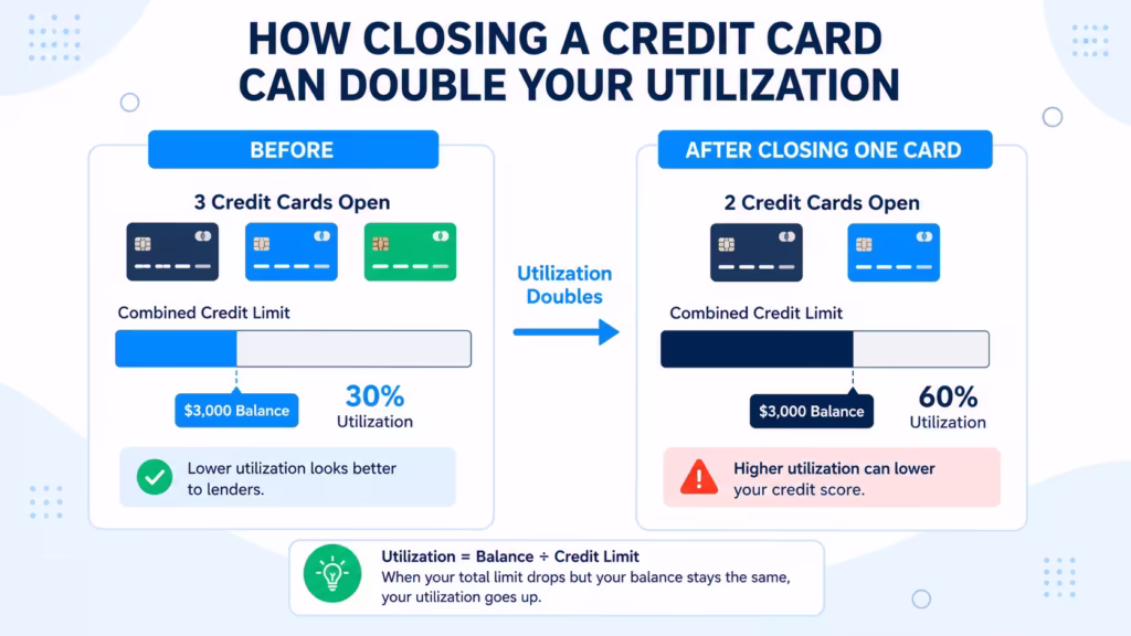 Before and after bars showing credit utilization rising after closing a credit card