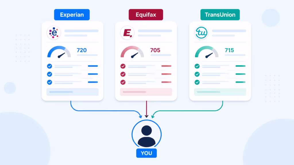 Three document icons representing separate credit bureau files connected to one consumer icon