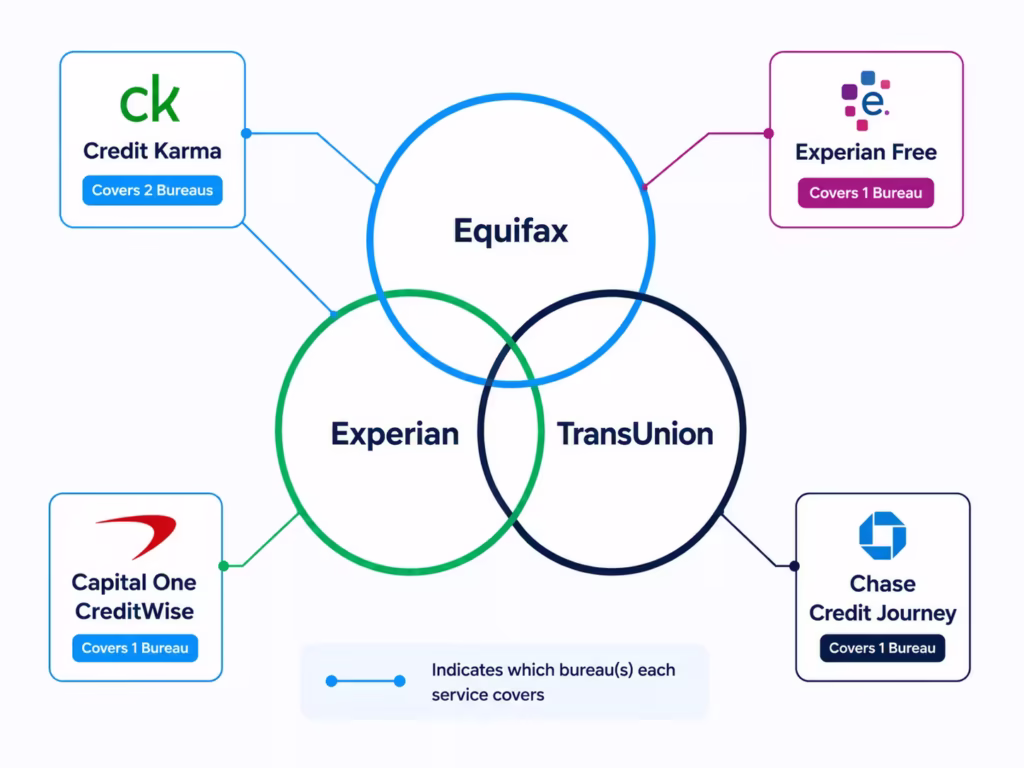 Diagram showing which credit bureaus each free monitoring app pulls data from using connected circles.