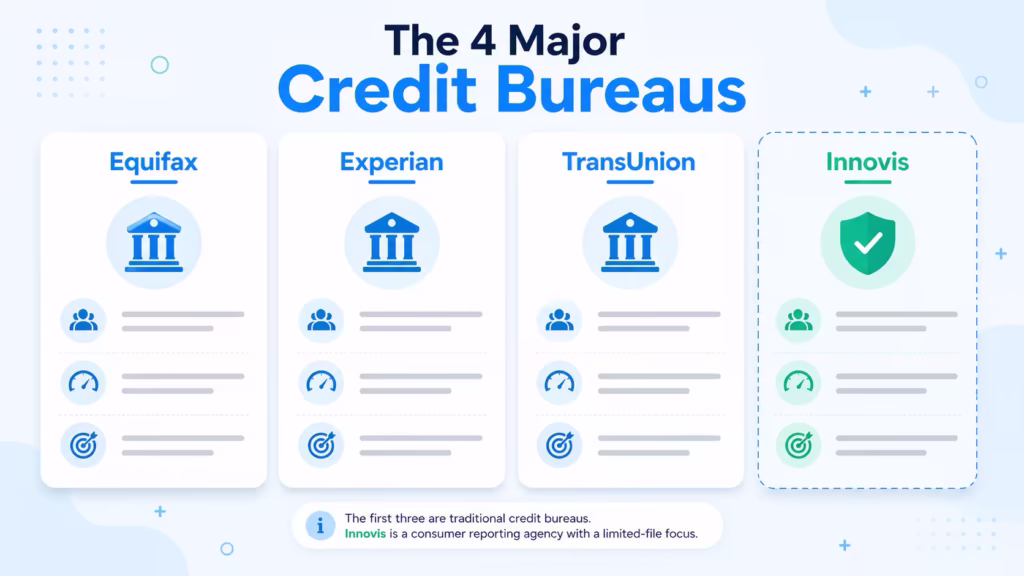Four columns comparing credit reporting agencies with icons representing their different roles