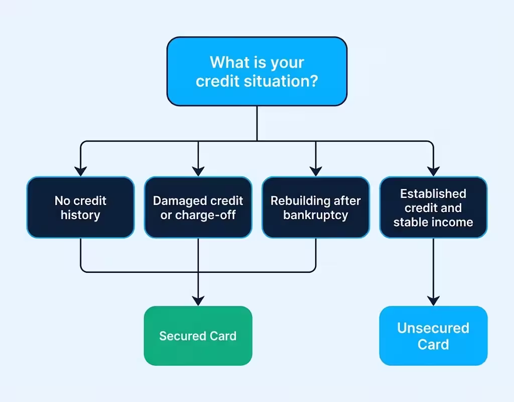 Decision flowchart matching four credit situations to either a secured or unsecured card outcome