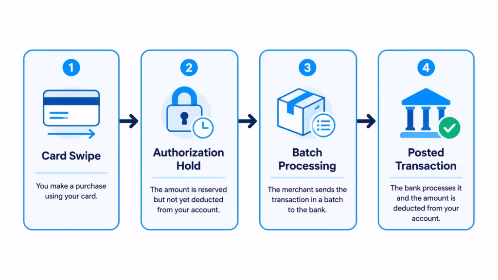 Four step flowchart showing the journey from card swipe to finalized bank posting