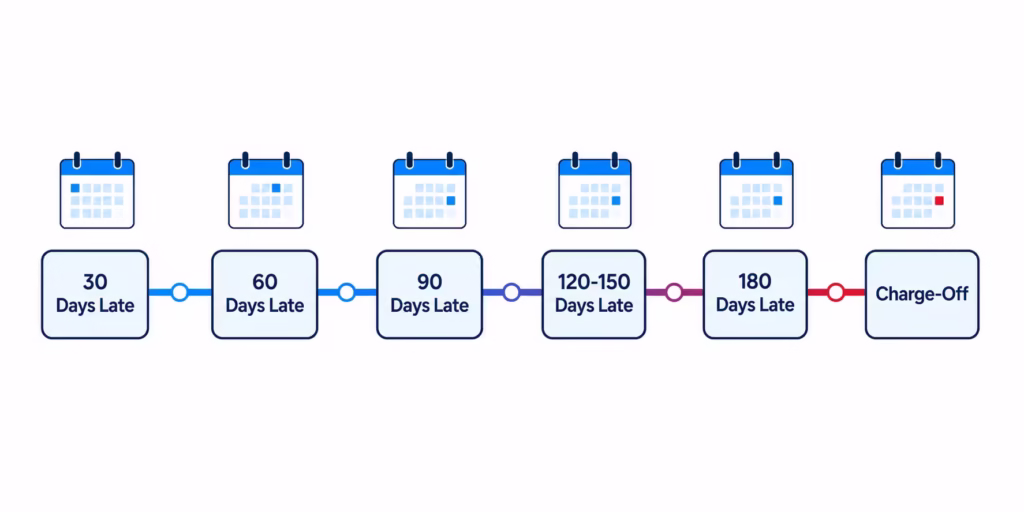 Timeline graphic showing the stages of missed payments leading up to an account being charged off