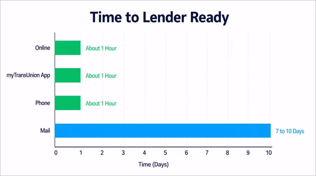 Bar chart comparing processing times for online, app, phone, and mail credit freeze methods