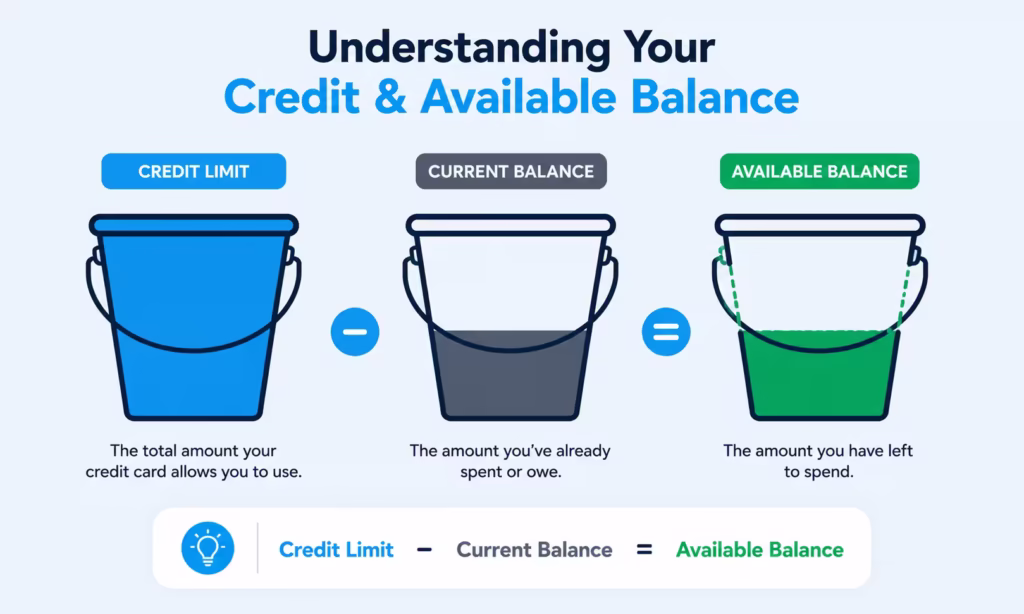 Three bucket illustrations comparing a credit limit, current balance, and remaining spending room