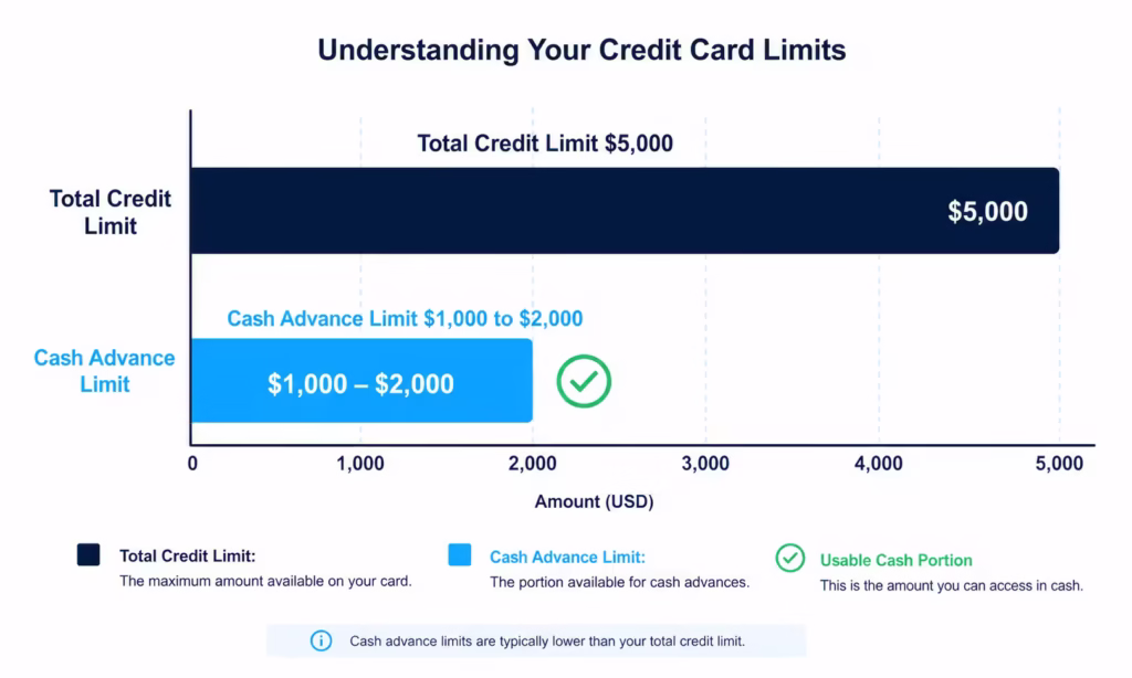 Bar chart illustrating how a smaller cash limit sits inside a larger total credit limit