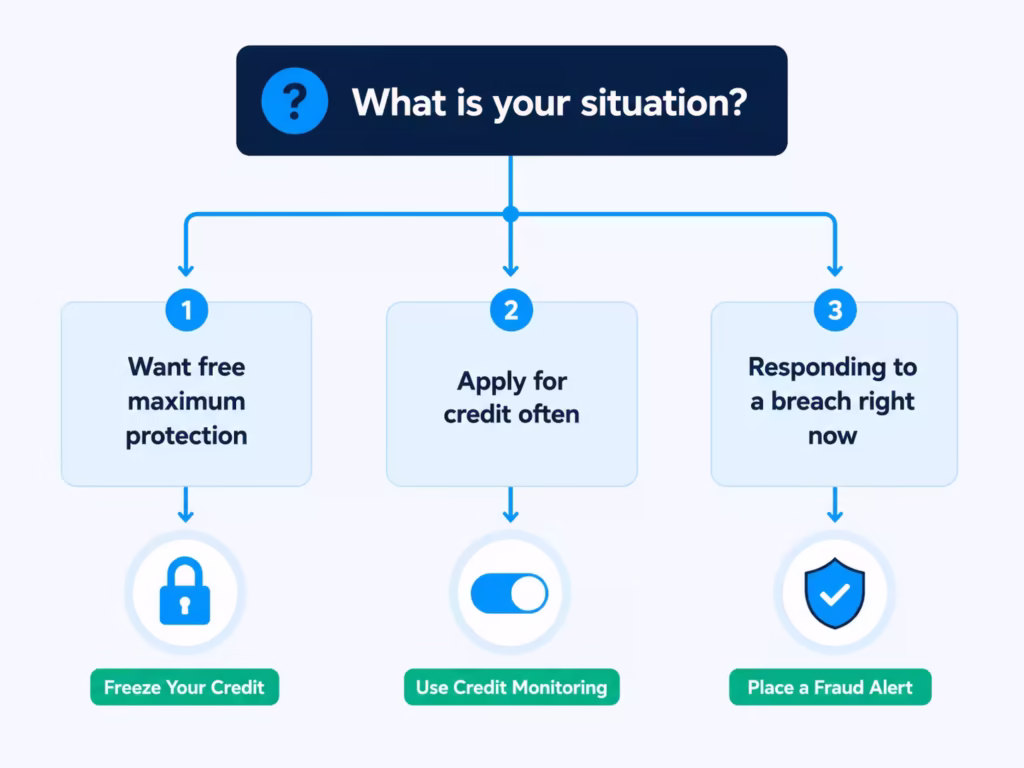 Decision tree showing three situations branching to recommended credit protection actions