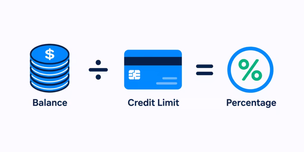 Simple equation icons showing balance divided by credit limit equals a percentage.
