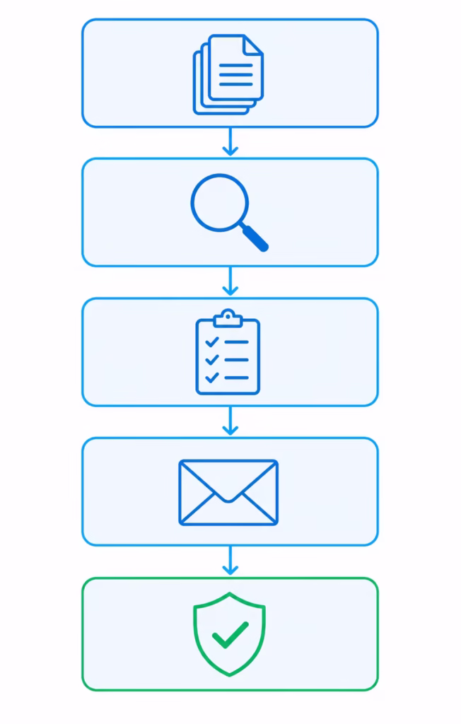 Vertical flowchart showing five connected steps in a credit report dispute process.