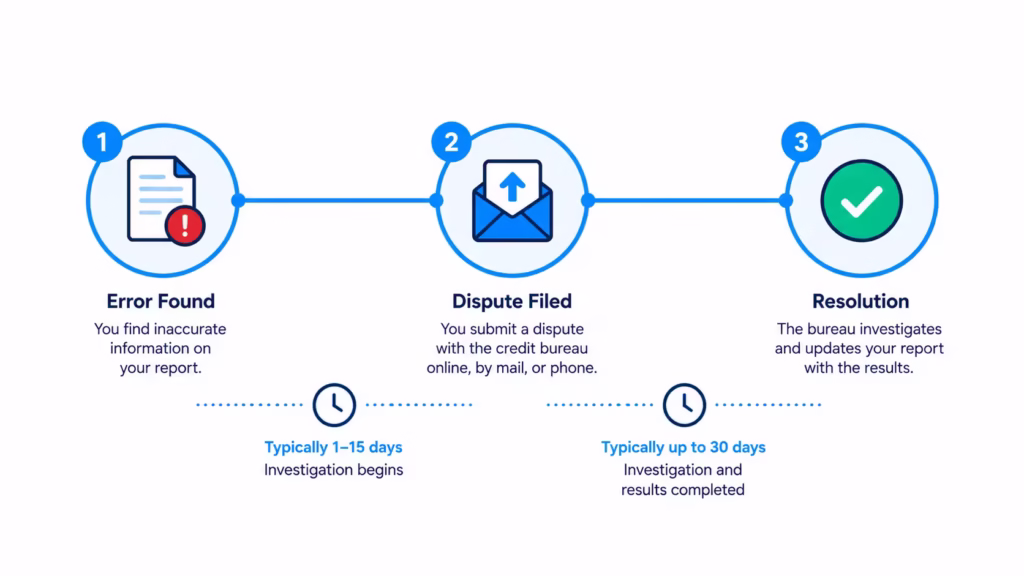 Horizontal timeline showing three milestones from error found to dispute resolved