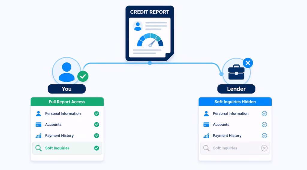 Diagram showing that only the report owner can view certain credit check entries