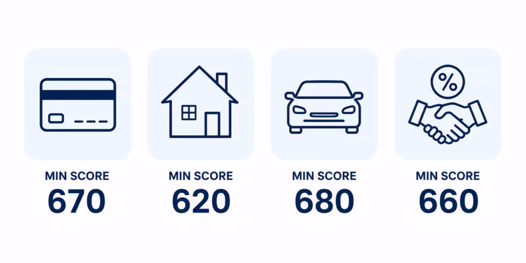 Icon grid showing minimum credit scores for cards houses cars and loans