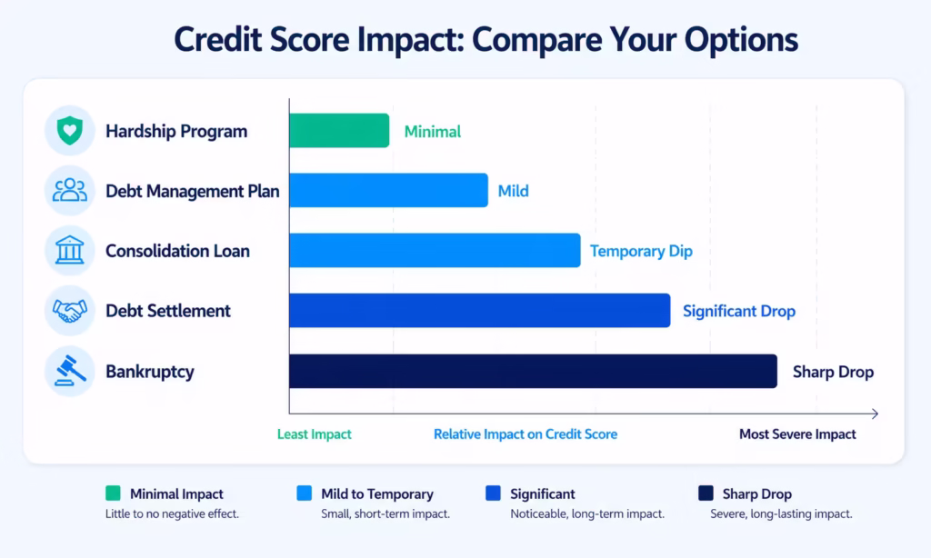 Bar chart comparing relative credit score damage across five different debt repayment paths
