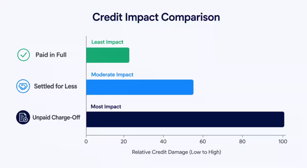 Bar chart comparing credit score impact of paying in full, settling for less, and unpaid charge-off
