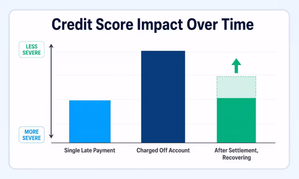 Bar chart showing credit score decline after late payments and gradual recovery following settlement