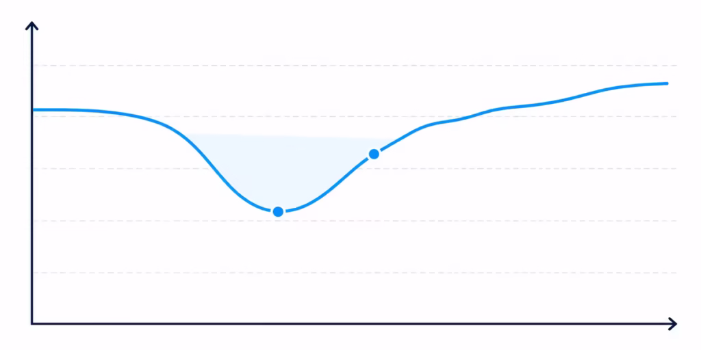 Line graph showing a credit score dipping and then recovering over several months