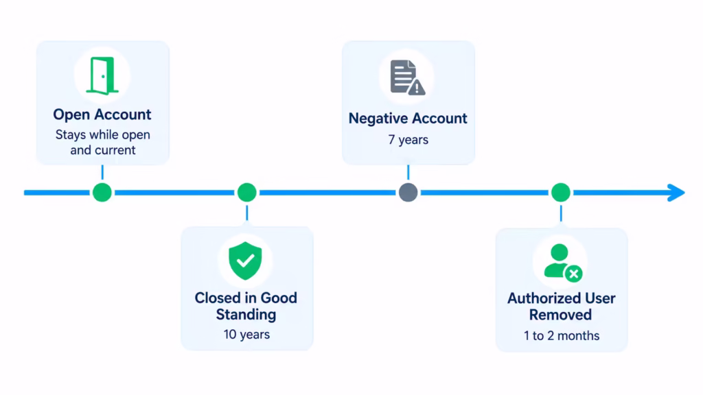 Timeline graphic showing how long different types of credit accounts remain on a report