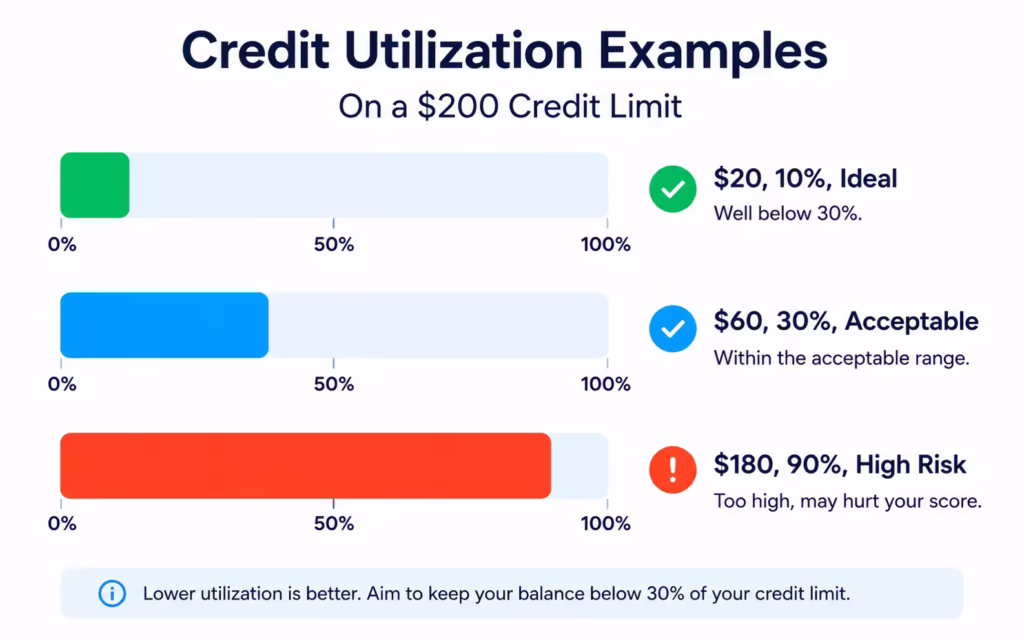 Bar chart comparing three credit utilization levels on a two hundred dollar limit