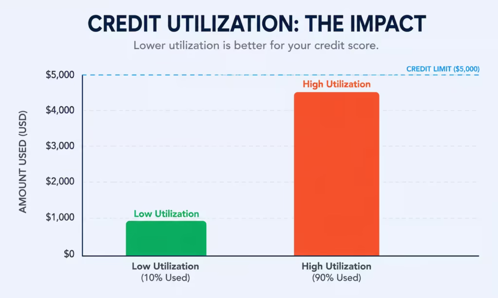 Bar chart comparing low and high credit utilization relative to a credit limit ceiling