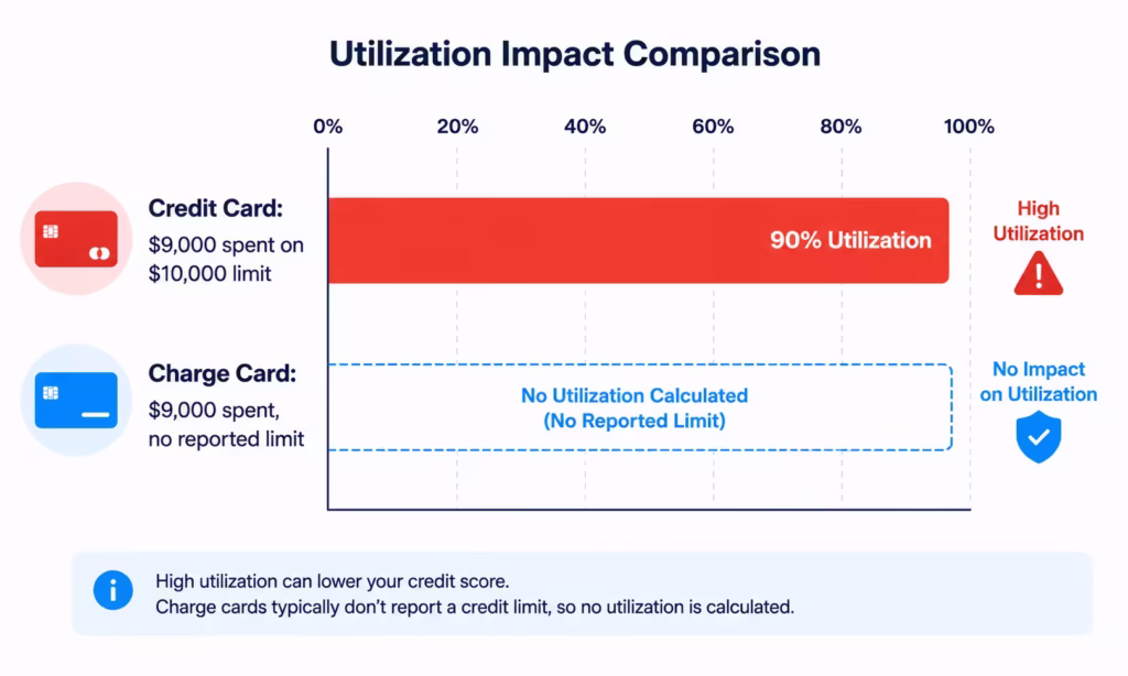 Bar chart comparing credit utilization impact between a fixed limit card and a card with no reported limit