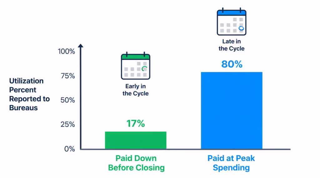 Bar chart comparing reported utilization percentage based on when a balance is paid before statement closing