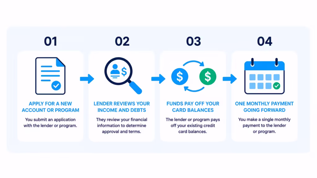 Four step process diagram showing applying, review, payoff, and one monthly payment