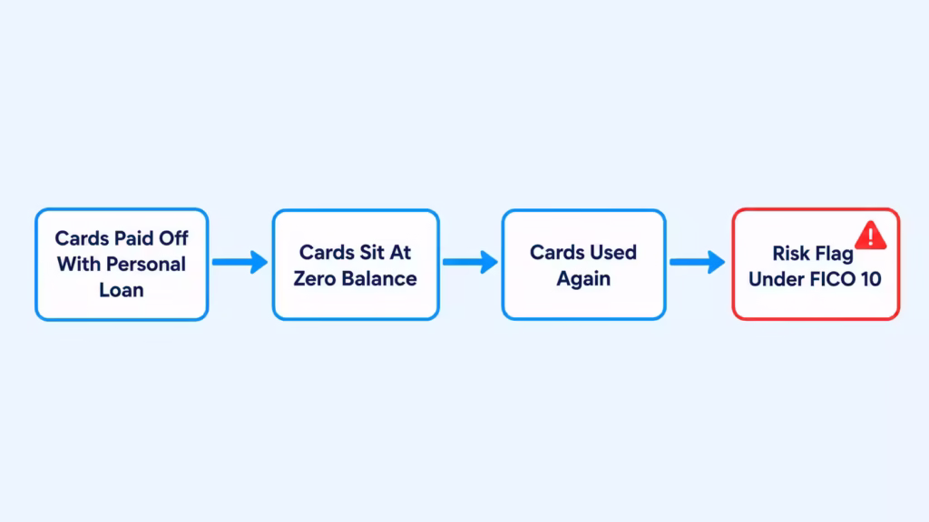 Four step flowchart showing how reloading paid off credit cards creates a risk flag