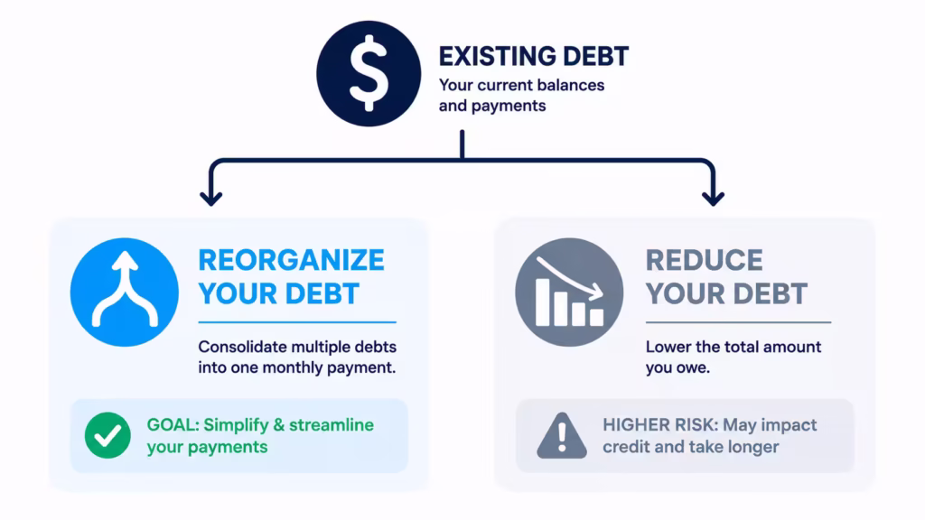 Diagram showing two different paths, one merging debt into one payment and one reducing the total owed