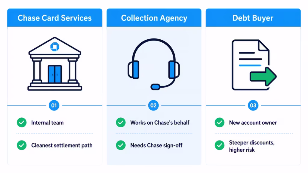 Comparison graphic showing three different parties that may own or handle a delinquent account.