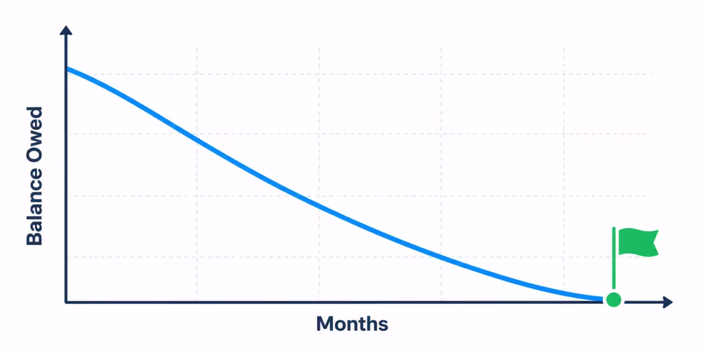 Line graph showing a credit card balance declining steadily over several months to near zero