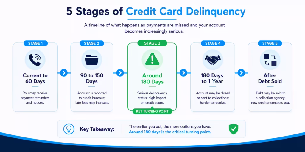 Timeline graphic showing five stages of account delinquency from current to sold to a collector