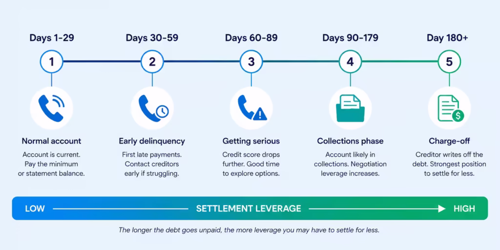Horizontal timeline showing five stages of credit card account delinquency and increasing negotiation leverage