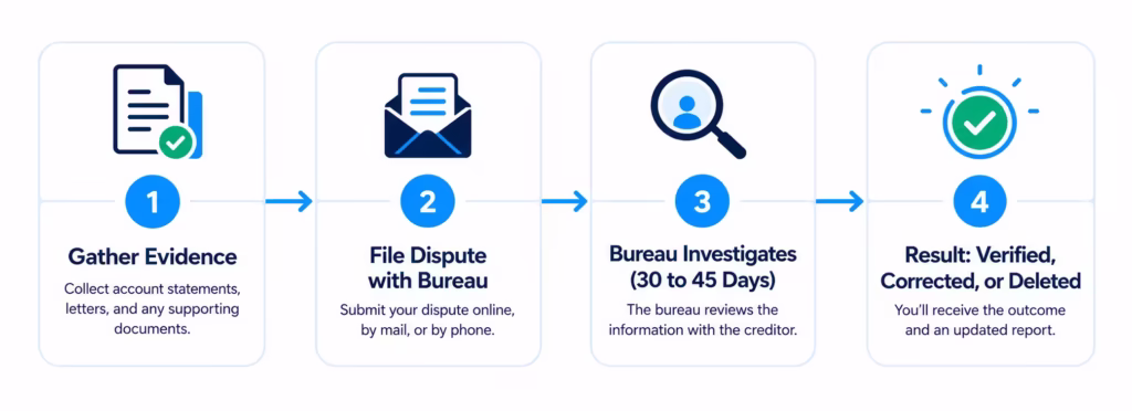 Four step process diagram showing how a credit report dispute is investigated