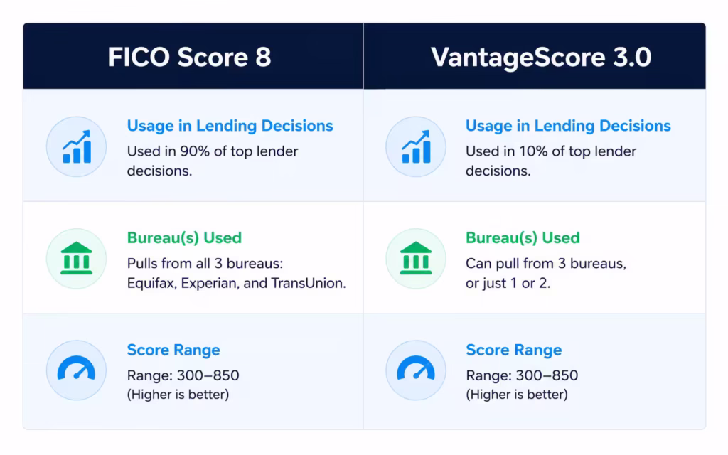 Side by side comparison chart showing two credit scoring models and which bureaus each one pulls data from.