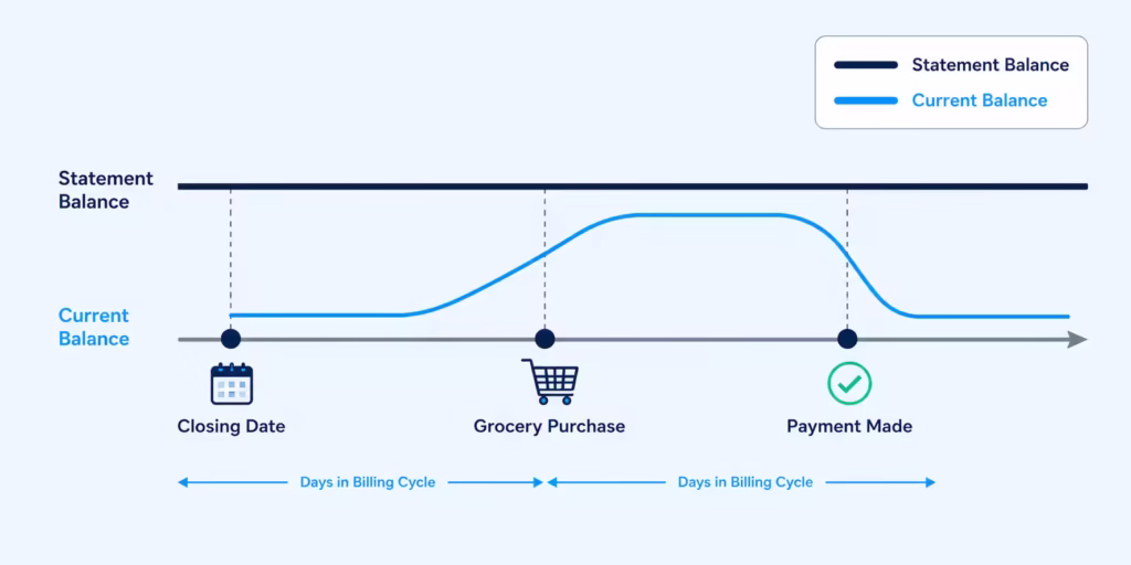 timeline comparing a fixed total against a fluctuating total after a purchase and a payment