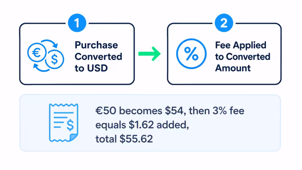 Flowchart showing two steps of a currency conversion followed by a percentage fee being applied