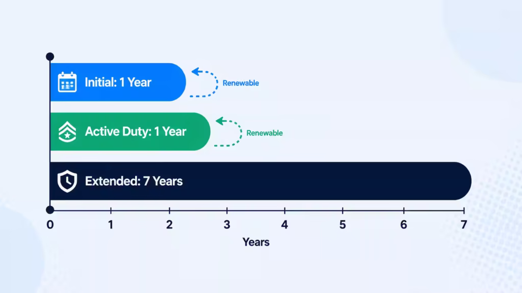 Horizontal timeline comparing one year and seven year alert durations with renewal arrows