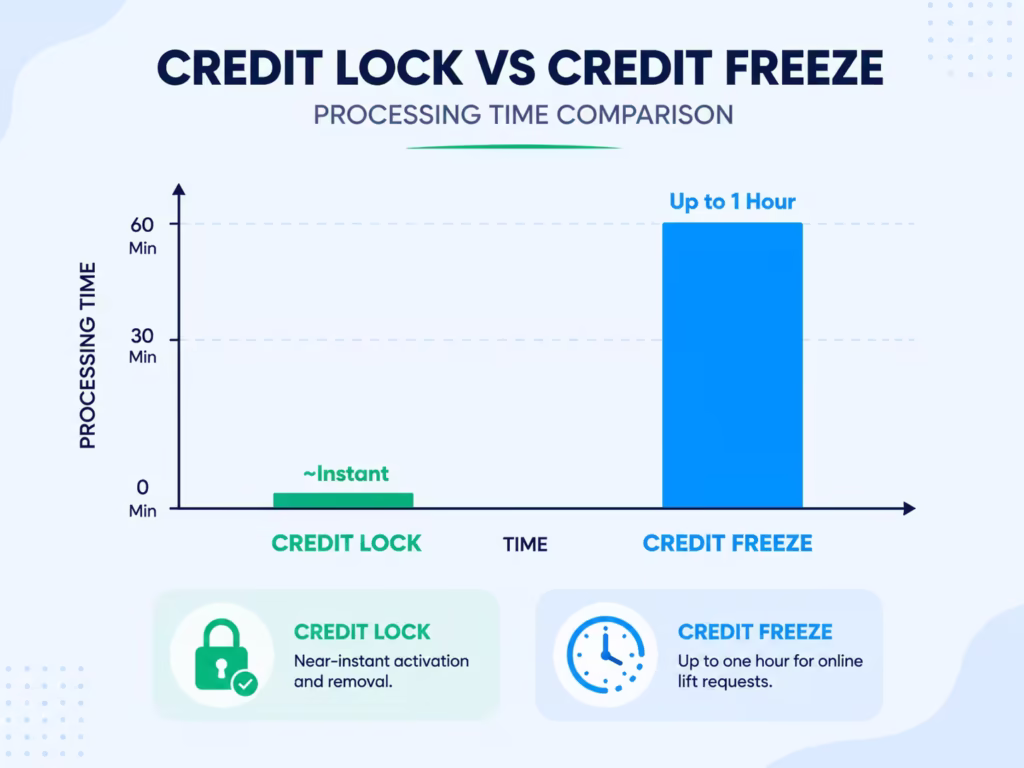 Bar chart comparing how quickly an online toggle activates versus a one hour freeze lift request