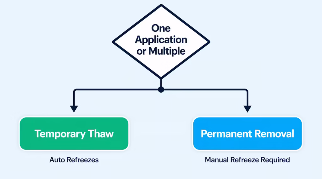 Decision tree diagram showing two paths based on whether one or multiple applications are needed